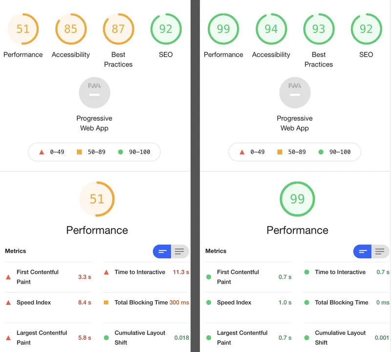 AMP Statistics