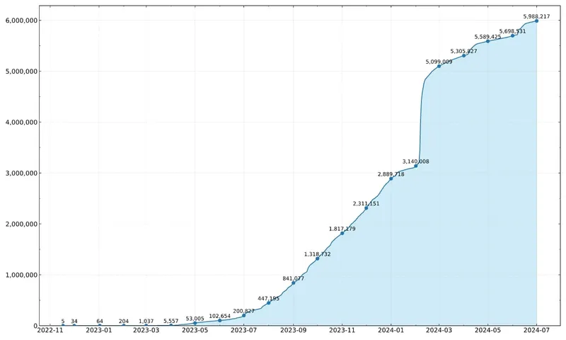 Bluesky_Registered_Users
